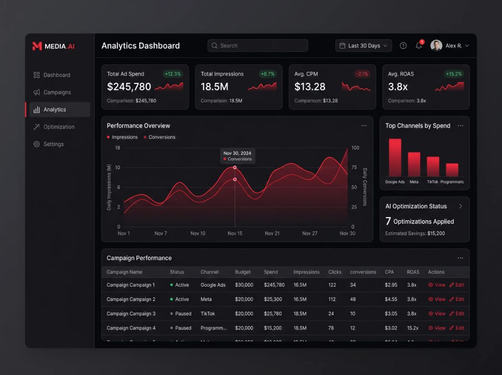 AI media-buying analytics dashboard